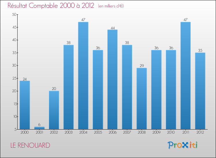 Evolution du résultat comptable pour la commune de LE RENOUARD de 2000 à 2012 Evolution du résultat comptable pour LE RENOUARD de 2000 à 2012