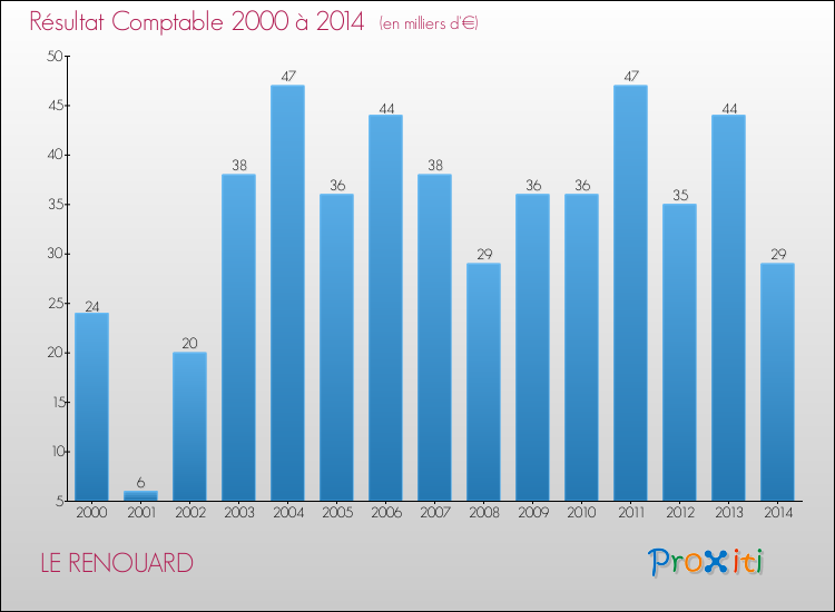 Evolution du résultat comptable pour la commune de LE RENOUARD de 2000 à 2014 Evolution du résultat comptable pour LE RENOUARD de 2000 à 2014