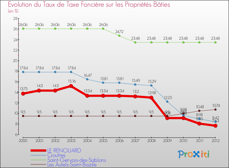 Evolution du taux de la taxe foncière sur le bati pour LE RENOUARD et les communes proches de 2000 à 2012 Comparaison des taux de taxe foncière sur le bati pour LE RENOUARD et les communes voisines de 2000 à 2012