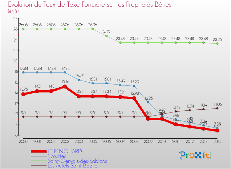 Evolution du taux de la taxe foncière sur le bati pour LE RENOUARD et les communes proches de 2000 à 2014 Comparaison des taux de taxe foncière sur le bati pour LE RENOUARD et les communes voisines de 2000 à 2014