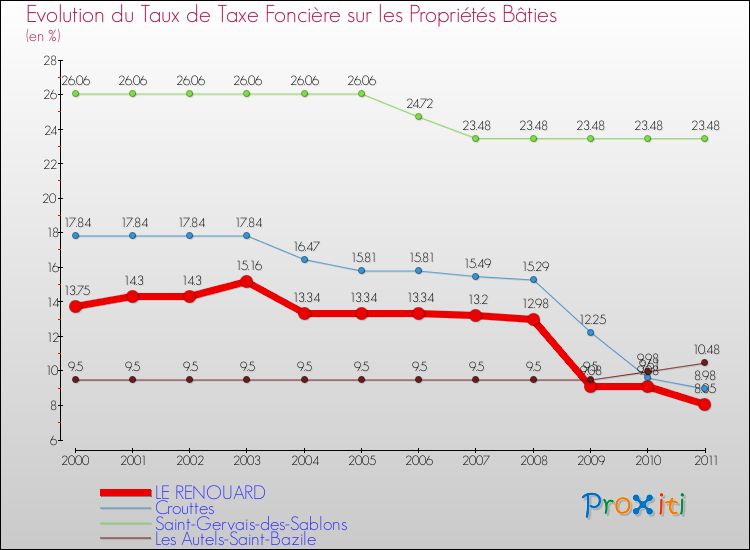 Evolution du taux de la taxe foncière sur le bati pour LE RENOUARD et les communes proches Comparaison des taux de taxe foncière sur le bati pour LE RENOUARD et les communes voisines
