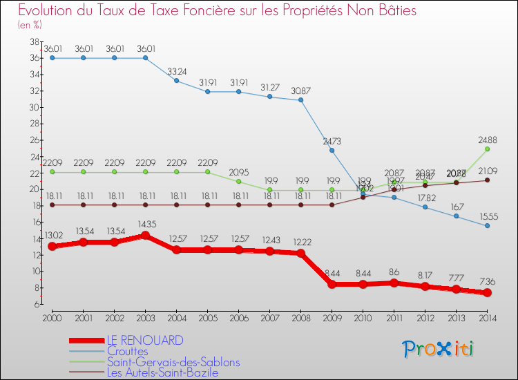 Evolution du taux de la taxe foncière sur les immeubles et terrains non batis pour LE RENOUARD et les communes proches de 2000 à 2014 Comparaison des taux de la taxe foncière sur les immeubles et terrains non batis pour LE RENOUARD et les communes voisines de 2000 à 2014