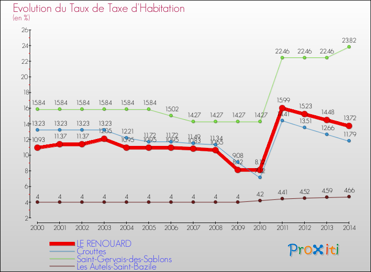 Evolution du taux de la taxe d'habitation pour LE RENOUARD et les communes proches de 2000 à 2014 Comparaison des taux de la taxe d'habitation pour LE RENOUARD et les communes voisines de 2000 à 2014