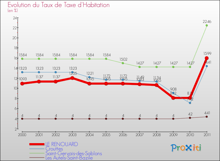 Evolution du taux de la taxe d'habitation pour LE RENOUARD et les communes proches Comparaison des taux de la taxe d'habitation pour LE RENOUARD et les communes voisines