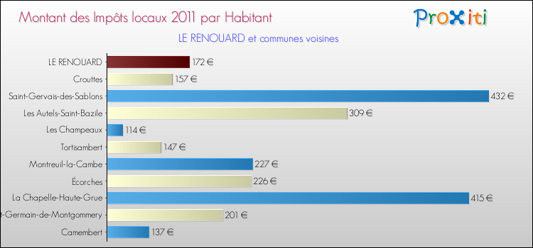 Montant des impôts locaux par Habitant pour LE RENOUARD et les communes proches Comparaison des impôts locaux par habitant pour LE RENOUARD et les communes voisines