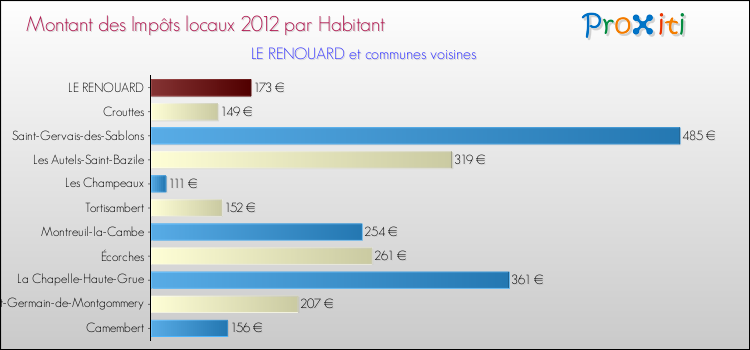 Montant des impôts locaux par Habitant pour LE RENOUARD et les communes proches Comparaison des impôts locaux par habitant pour LE RENOUARD et les communes voisines