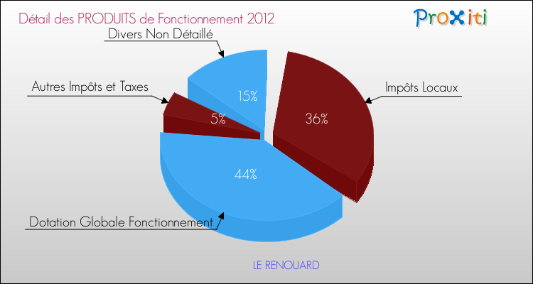 Décomposition du Budget de Fonctionnement 2012 de la commune de LE RENOUARD Budget de Fonctionnement 2012 pour la commune de LE RENOUARD