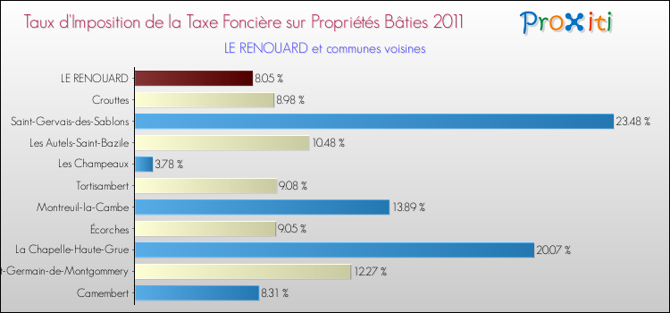 Taux d'imposition de la taxe foncière sur le bati 2011 pour LE RENOUARD et les communes proches Comparaison des taux d'imposition de la taxe foncière sur le bati 2011 pour LE RENOUARD et les communes voisines