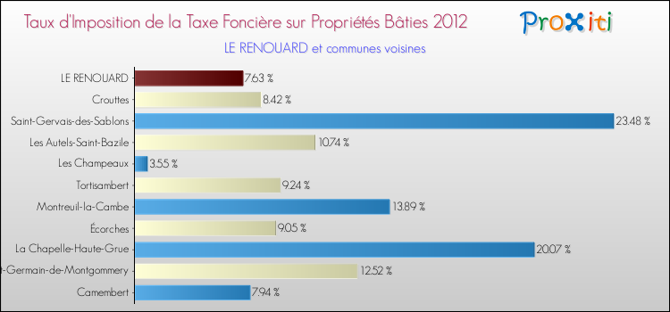 Taux d'imposition de la taxe foncière sur le bati 2012 pour LE RENOUARD et les communes proches Comparaison des taux d'imposition de la taxe foncière sur le bati 2012 pour LE RENOUARD et les communes voisines