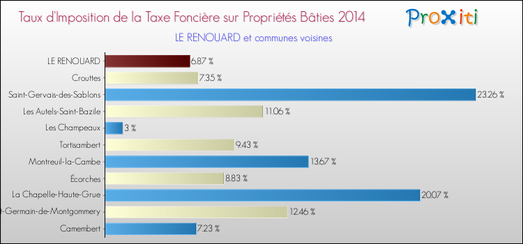 Taux d'imposition de la taxe foncière sur le bati 2014 pour LE RENOUARD et les communes proches Comparaison des taux d'imposition de la taxe foncière sur le bati 2014 pour LE RENOUARD et les communes voisines