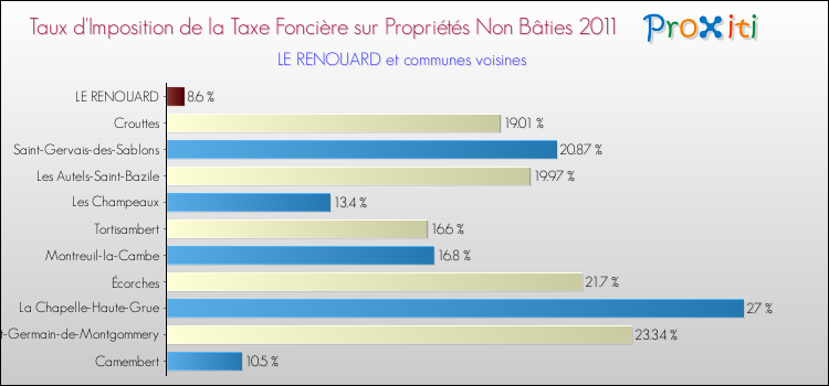 Taux d'imposition de la taxe foncière sur les immeubles et terrains non batis 2011 pour LE RENOUARD et les communes proches Comparaison des taux d'imposition de la taxe foncière sur les immeubles et terrains non batis 2011 pour LE RENOUARD et les communes voisines