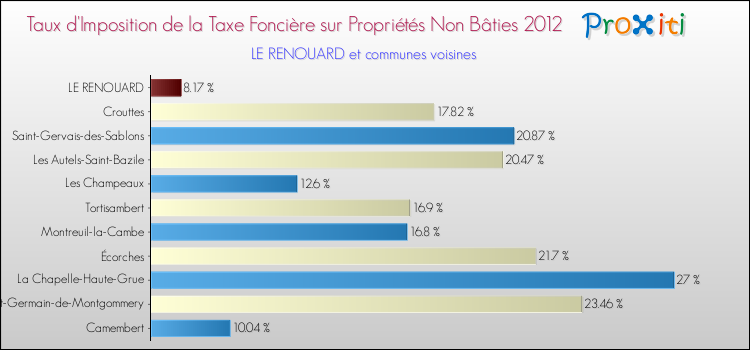 Taux d'imposition de la taxe foncière sur les immeubles et terrains non batis 2012 pour LE RENOUARD et les communes proches Comparaison des taux d'imposition de la taxe foncière sur les immeubles et terrains non batis 2012 pour LE RENOUARD et les communes voisines