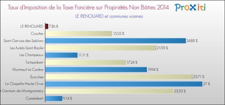 Taux d'imposition de la taxe foncière sur les immeubles et terrains non batis 2014 pour LE RENOUARD et les communes proches Comparaison des taux d'imposition de la taxe foncière sur les immeubles et terrains non batis 2014 pour LE RENOUARD et les communes voisines
