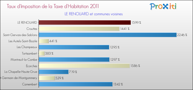 Taux d'imposition de la taxe d'habitation 2011 pour LE RENOUARD et les communes proches Comparaison des taux d'imposition de la taxe d'habitation 2011 pour LE RENOUARD et les communes voisines