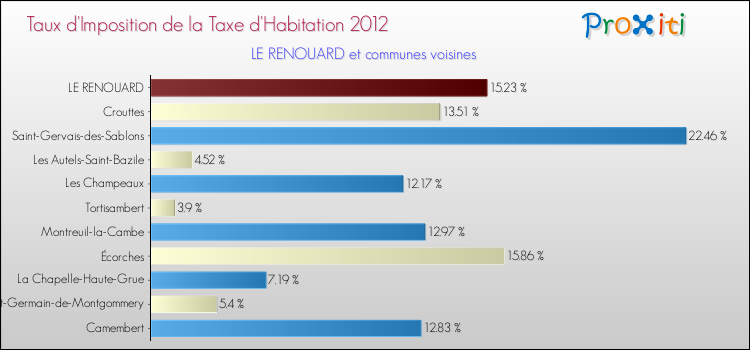 Taux d'imposition de la taxe d'habitation 2012 pour LE RENOUARD et les communes proches Comparaison des taux d'imposition de la taxe d'habitation 2012 pour LE RENOUARD et les communes voisines