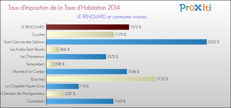 Taux d'imposition de la taxe d'habitation 2014 pour LE RENOUARD et les communes proches Comparaison des taux d'imposition de la taxe d'habitation 2014 pour LE RENOUARD et les communes voisines