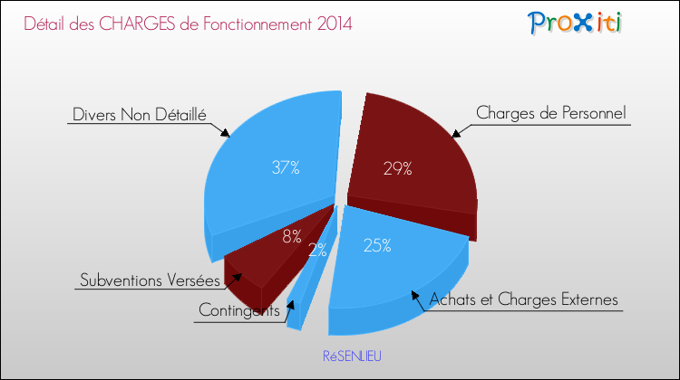 Décomposition des Charges de Fonctionnement 2014 de la commune de RéSENLIEU Charges de Fonctionnement 2014 pour la commune de RéSENLIEU