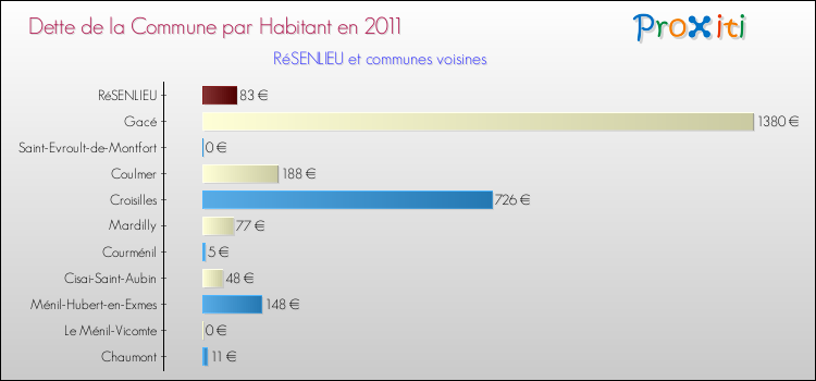 Dette par habitant de la commune en 2011 pour RéSENLIEU et les communes proches Comparaison de la dette par habitant de la commune en 2011 pour RéSENLIEU et les communes voisines