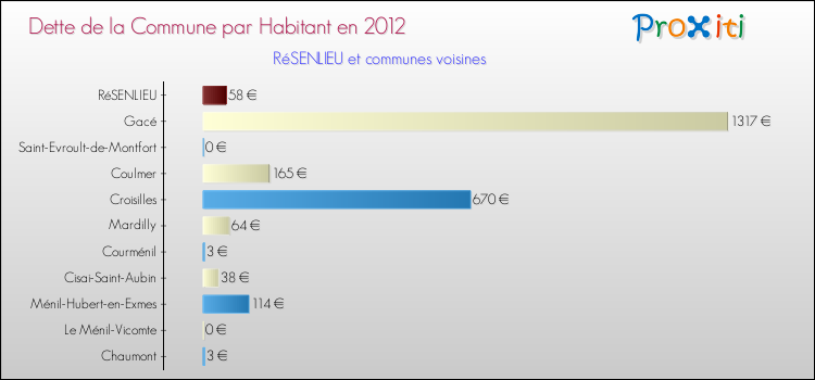 Dette par habitant de la commune en 2012 pour RéSENLIEU et les communes proches Comparaison de la dette par habitant de la commune en 2012 pour RéSENLIEU et les communes voisines