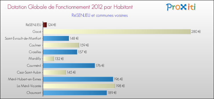 Montant des dotations globales de fonctionnement DGF par Habitant pour RéSENLIEU et les communes proches Comparaison des des dotations globales de fonctionnement DGF par habitant pour RéSENLIEU et les communes voisines