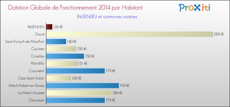 Montant des dotations globales de fonctionnement DGF par Habitant pour RéSENLIEU et les communes proches en 2014. Comparaison des des dotations globales de fonctionnement DGF par habitant pour RéSENLIEU et les communes voisines en 2014.