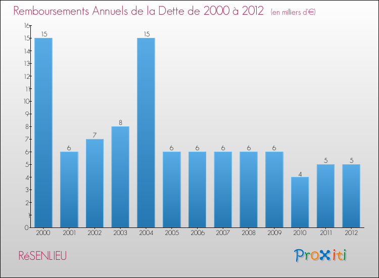 Evolution de l'annuité de la dette pour la commune de RéSENLIEU de 2000 à 2012 Annuités de la dette pour RéSENLIEU de 2000 à 2012