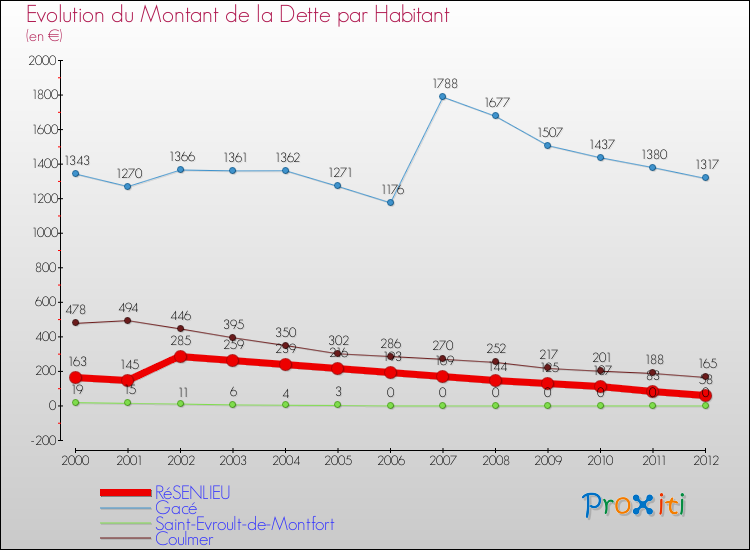 Evolution de la dette par habitant pour la commune de RéSENLIEU et les communes proches de 2000 à 2012 Comparaison de la dette par habitant pour RéSENLIEU et les communes voisines de 2000 à 2012