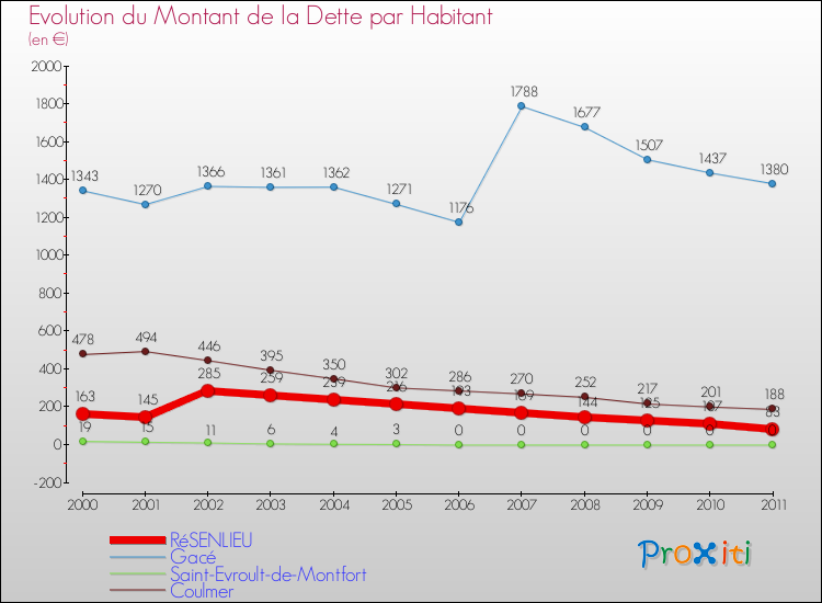 Evolution de la dette par habitant pour la commune de RéSENLIEU et les communes proches Comparaison de la dette par habitant pour RéSENLIEU et les communes voisines