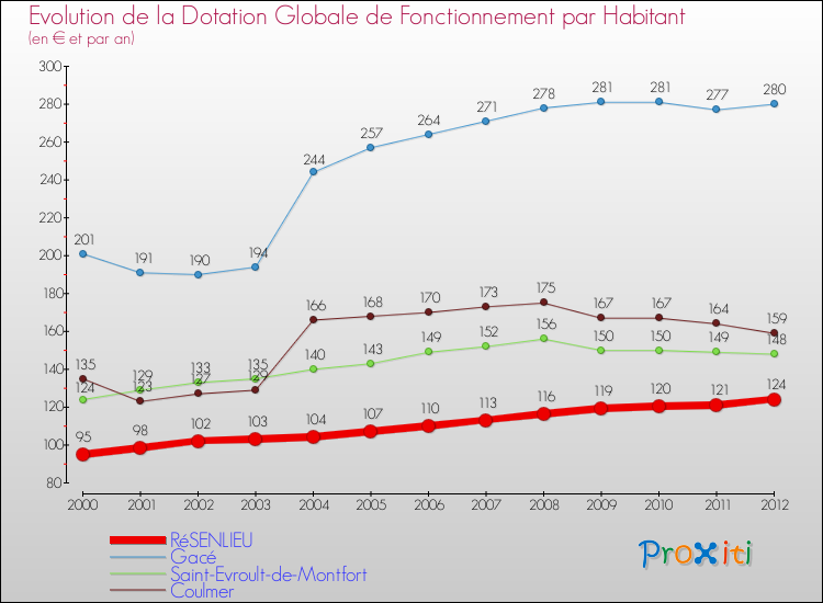Evolution et montant de la dotation globale de fonctionnement par Habitant pour RéSENLIEU et les communes proches Comparaison des dotations globales de fonctionnement par habitant pour RéSENLIEU et les communes voisines