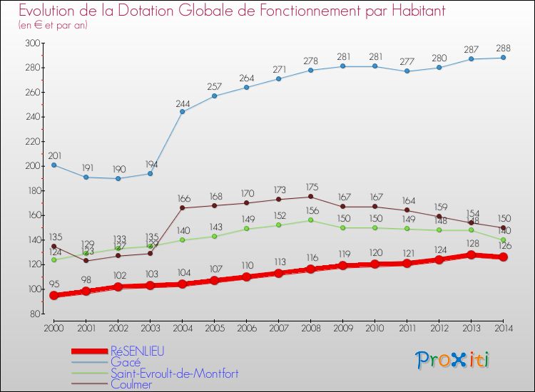 Evolution et montant de la dotation globale de fonctionnement par Habitant pour RéSENLIEU et les communes proches de 2000 à 2014. Comparaison des dotations globales de fonctionnement par habitant pour RéSENLIEU et les communes voisines de 2000 à 2014.