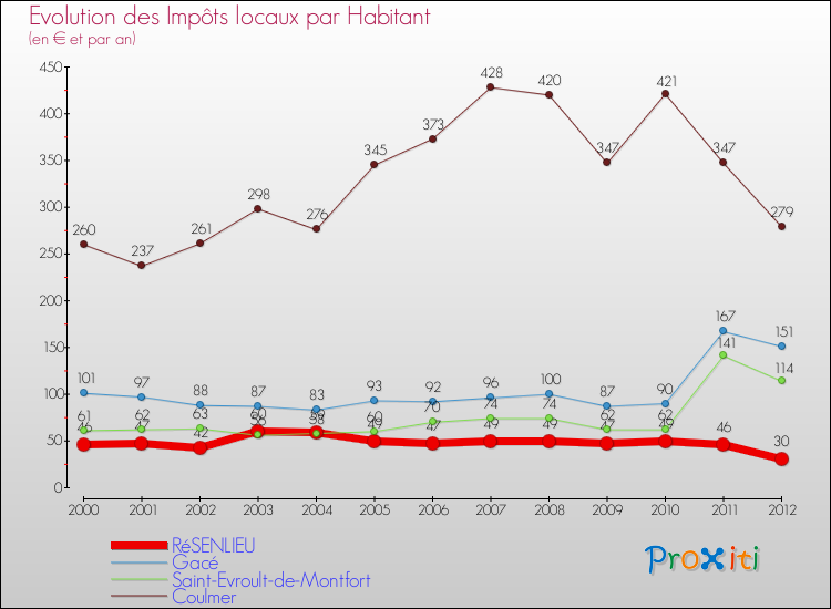 Evolution et montant des impôts locaux par Habitant pour RéSENLIEU et les communes proches Comparaison des impôts locaux par habitant pour RéSENLIEU et les communes voisines