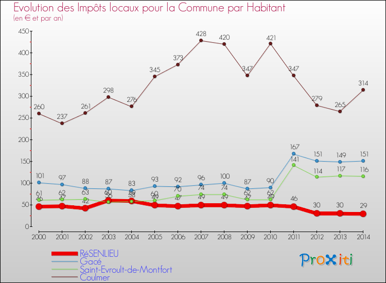 Evolution et montant des impôts locaux par Habitant pour RéSENLIEU et les communes proches de 2000 à 2014 Comparaison des impôts locaux par habitant pour RéSENLIEU et les communes voisines de 2000 à 2014