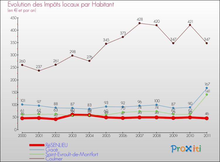 Evolution et montant des impôts locaux par Habitant pour RéSENLIEU et les communes proches Comparaison des impôts locaux par habitant pour RéSENLIEU et les communes voisines