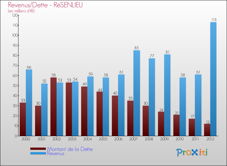 Evolution comparée de la dette et des revenus pour la commune de RéSENLIEU de 2000 à 2012 Comparaison de la dette et des revenus pour RéSENLIEU de 2000 à 2012