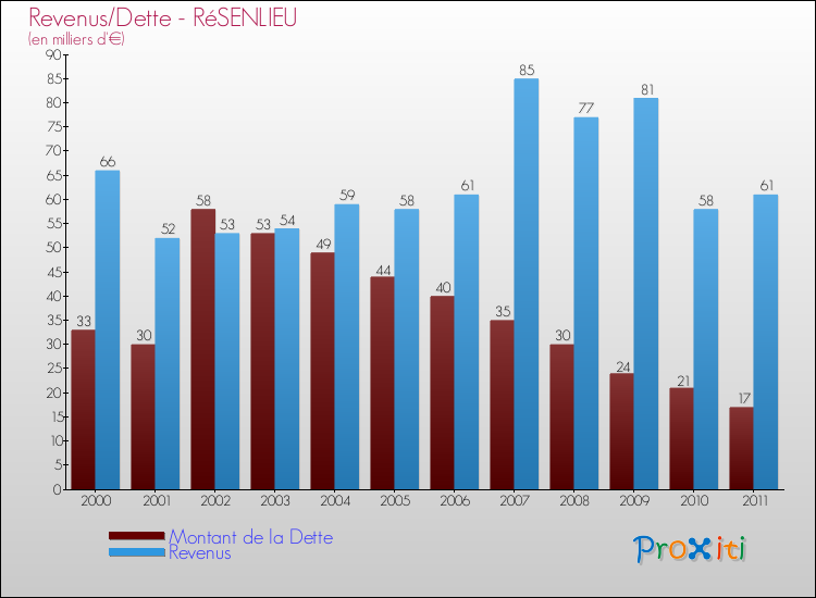 Evolution comparée de la dette et des revenus pour la commune de RéSENLIEU de 2000 à 2011 Comparaison de la dette et des revenus pour RéSENLIEU de 2000 à 2011