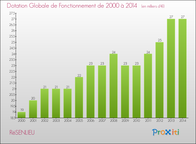 Evolution du montant de la Dotation Globale de Fonctionnement pour la commune de RéSENLIEU de 2000 à 2014 Evolution du montant de la Dotation Globale de Fonctionnement pour RéSENLIEU de 2000 à 2014
