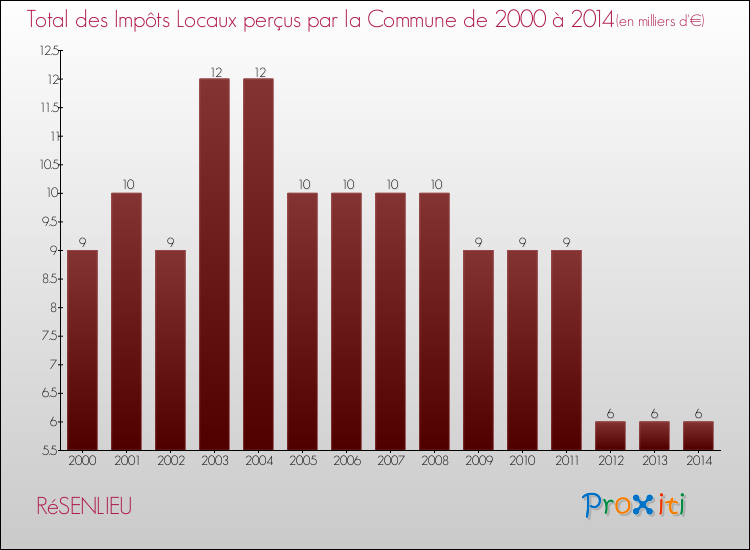 Evolution des Impôts Locaux pour la commune de RéSENLIEU de 2000 à 2014 Evolution des Impôts Locaux pour RéSENLIEU de 2000 à 2014