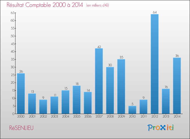 Evolution du résultat comptable pour la commune de RéSENLIEU de 2000 à 2014 Evolution du résultat comptable pour RéSENLIEU de 2000 à 2014