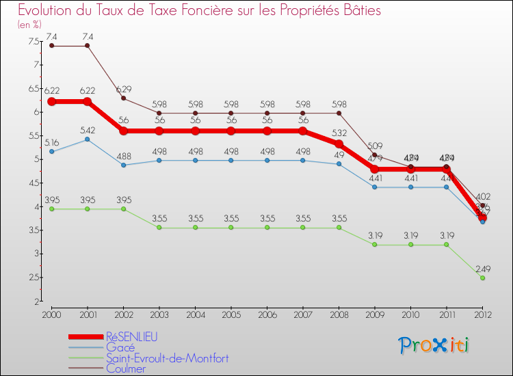 Evolution du taux de la taxe foncière sur le bati pour RéSENLIEU et les communes proches de 2000 à 2012 Comparaison des taux de taxe foncière sur le bati pour RéSENLIEU et les communes voisines de 2000 à 2012