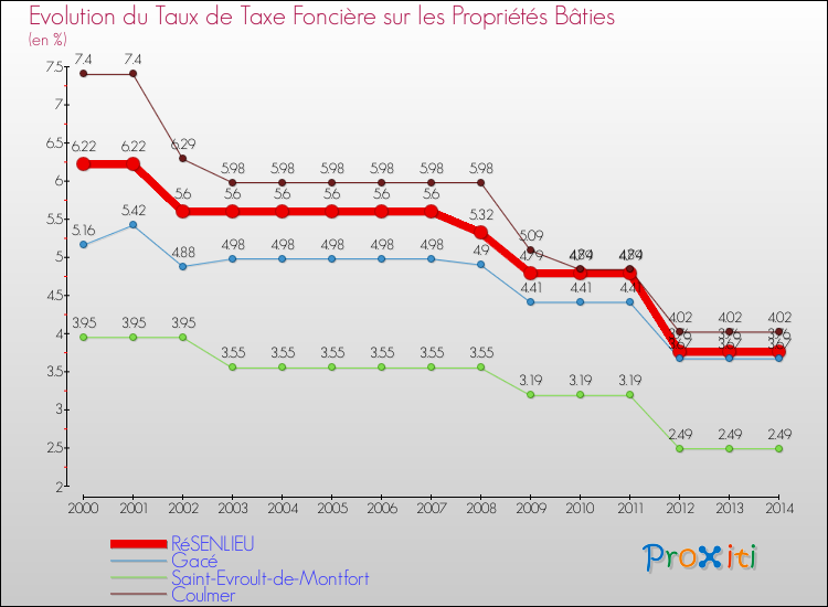 Evolution du taux de la taxe foncière sur le bati pour RéSENLIEU et les communes proches de 2000 à 2014 Comparaison des taux de taxe foncière sur le bati pour RéSENLIEU et les communes voisines de 2000 à 2014