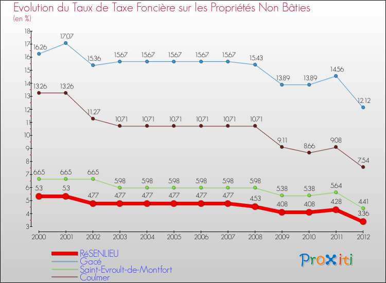 Evolution du taux de la taxe foncière sur les immeubles et terrains non batis pour RéSENLIEU et les communes proches de 2000 à 2012 Comparaison des taux de la taxe foncière sur les immeubles et terrains non batis pour RéSENLIEU et les communes voisines de 2000 à 2012