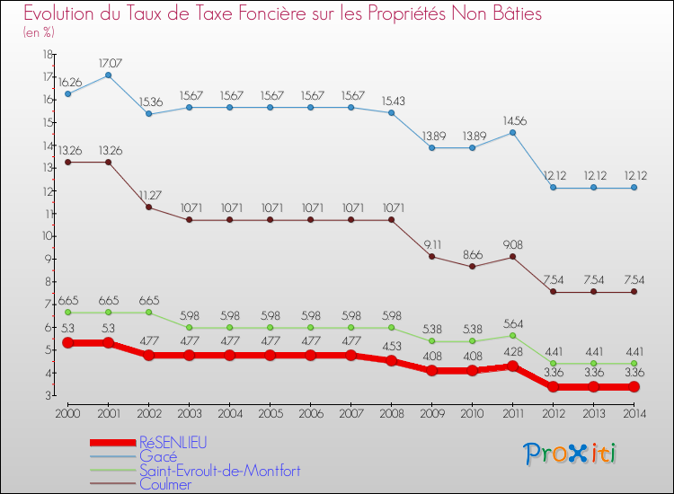 Evolution du taux de la taxe foncière sur les immeubles et terrains non batis pour RéSENLIEU et les communes proches de 2000 à 2014 Comparaison des taux de la taxe foncière sur les immeubles et terrains non batis pour RéSENLIEU et les communes voisines de 2000 à 2014
