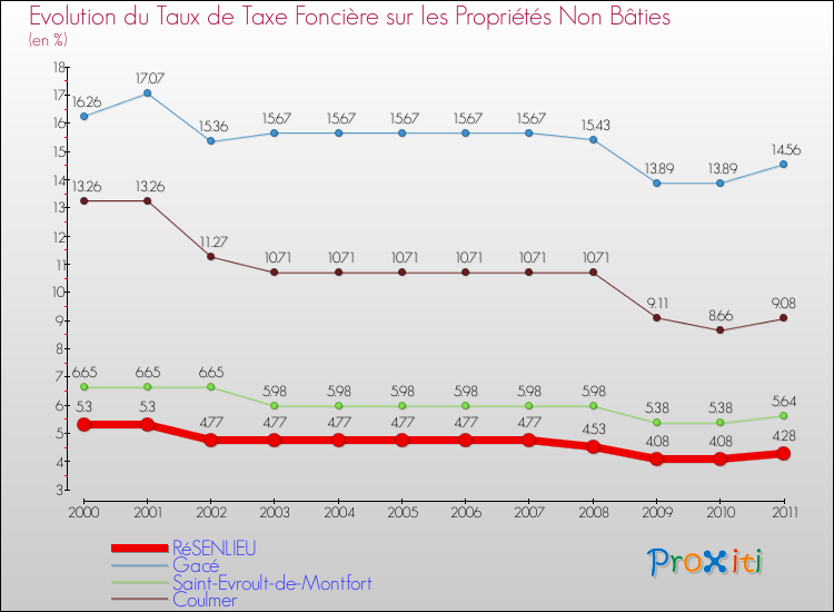Evolution du taux de la taxe foncière sur les immeubles et terrains non batis pour RéSENLIEU et les communes proches Comparaison des taux de la taxe foncière sur les immeubles et terrains non batis pour RéSENLIEU et les communes voisines