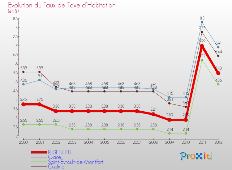 Evolution du taux de la taxe d'habitation pour RéSENLIEU et les communes proches Comparaison des taux de la taxe d'habitation pour RéSENLIEU et les communes voisines
