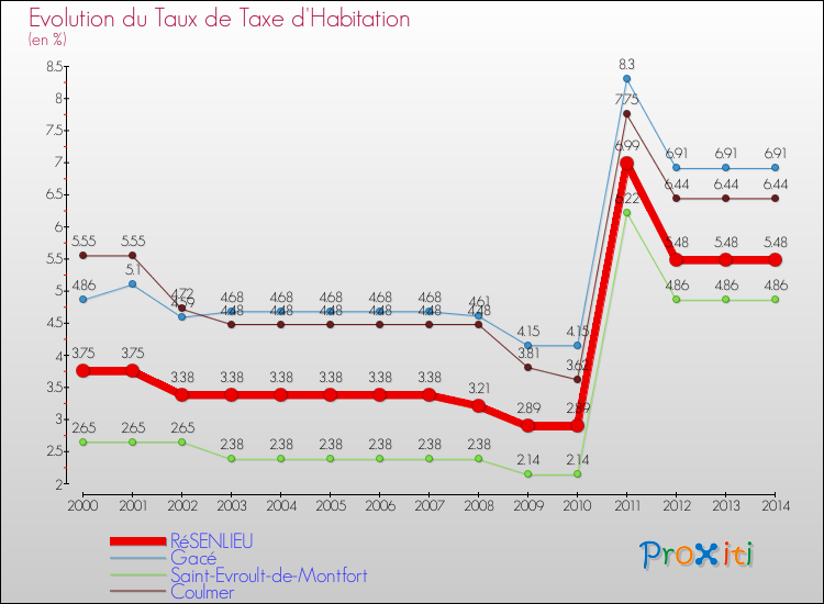 Evolution du taux de la taxe d'habitation pour RéSENLIEU et les communes proches de 2000 à 2014 Comparaison des taux de la taxe d'habitation pour RéSENLIEU et les communes voisines de 2000 à 2014