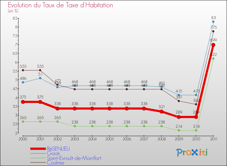 Evolution du taux de la taxe d'habitation pour RéSENLIEU et les communes proches Comparaison des taux de la taxe d'habitation pour RéSENLIEU et les communes voisines