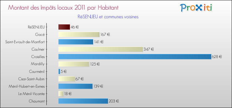 Montant des impôts locaux par Habitant pour RéSENLIEU et les communes proches Comparaison des impôts locaux par habitant pour RéSENLIEU et les communes voisines