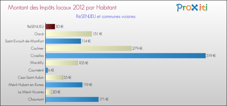 Montant des impôts locaux par Habitant pour RéSENLIEU et les communes proches Comparaison des impôts locaux par habitant pour RéSENLIEU et les communes voisines