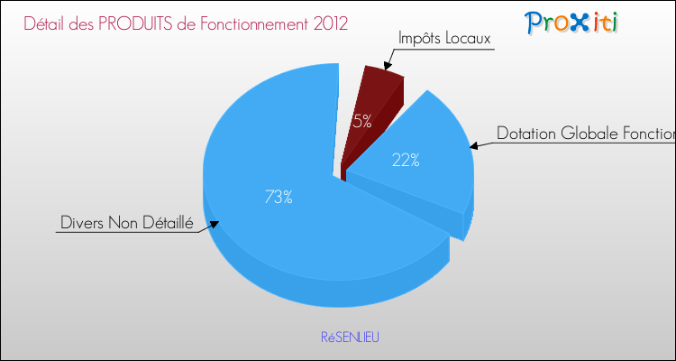 Décomposition du Budget de Fonctionnement 2012 de la commune de RéSENLIEU Budget de Fonctionnement 2012 pour la commune de RéSENLIEU