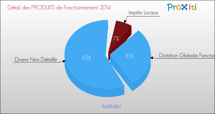 Décomposition du Budget de Fonctionnement 2014 de la commune de RéSENLIEU Budget de Fonctionnement 2014 pour la commune de RéSENLIEU